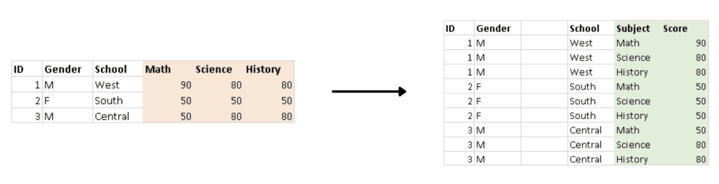 Tableau Excel - Pivot Data from Column to Row